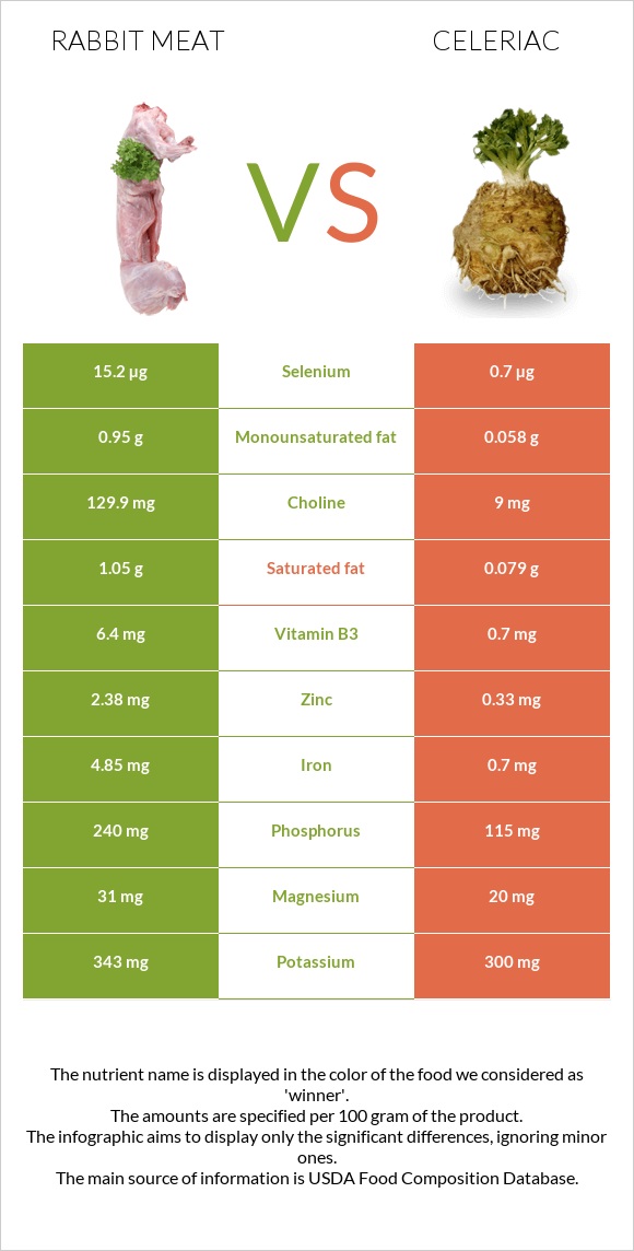 Rabbit Meat vs Celeriac infographic