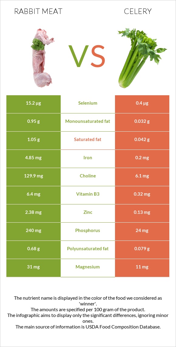 Rabbit Meat vs Celery infographic