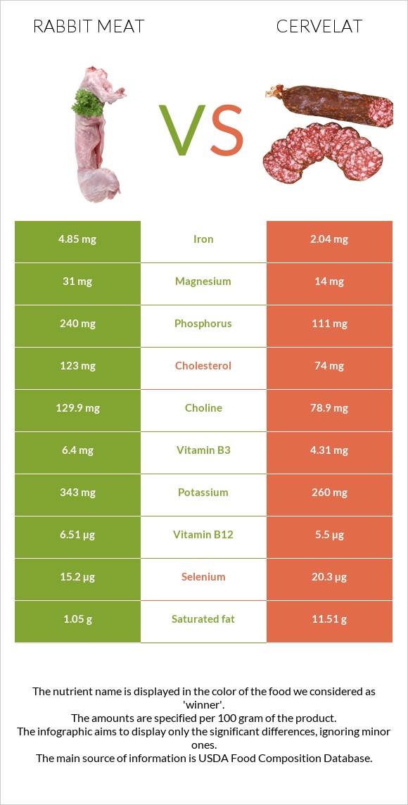 Rabbit Meat vs Cervelat infographic