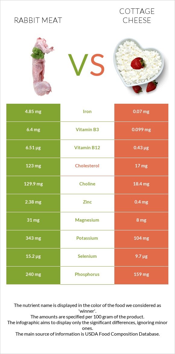 Rabbit Meat vs Cottage cheese infographic