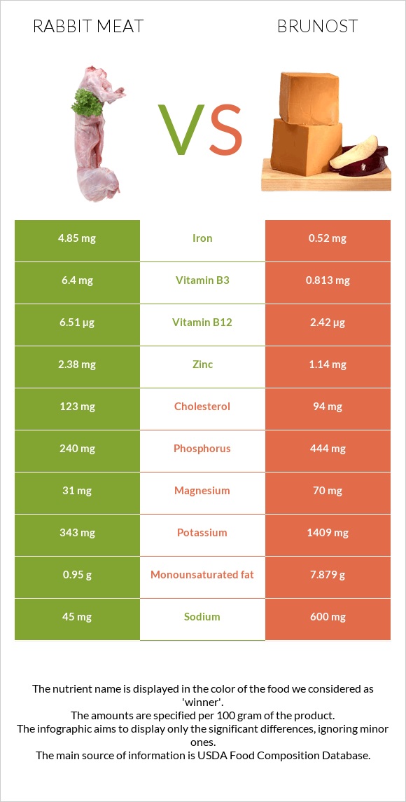 Rabbit Meat vs Brunost infographic