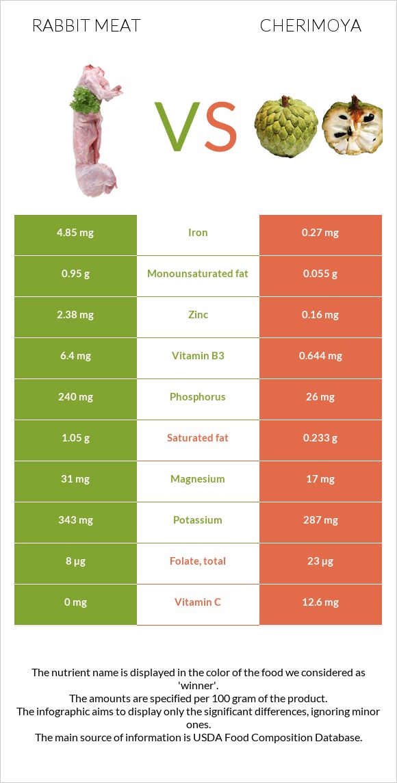 Rabbit Meat vs Cherimoya infographic