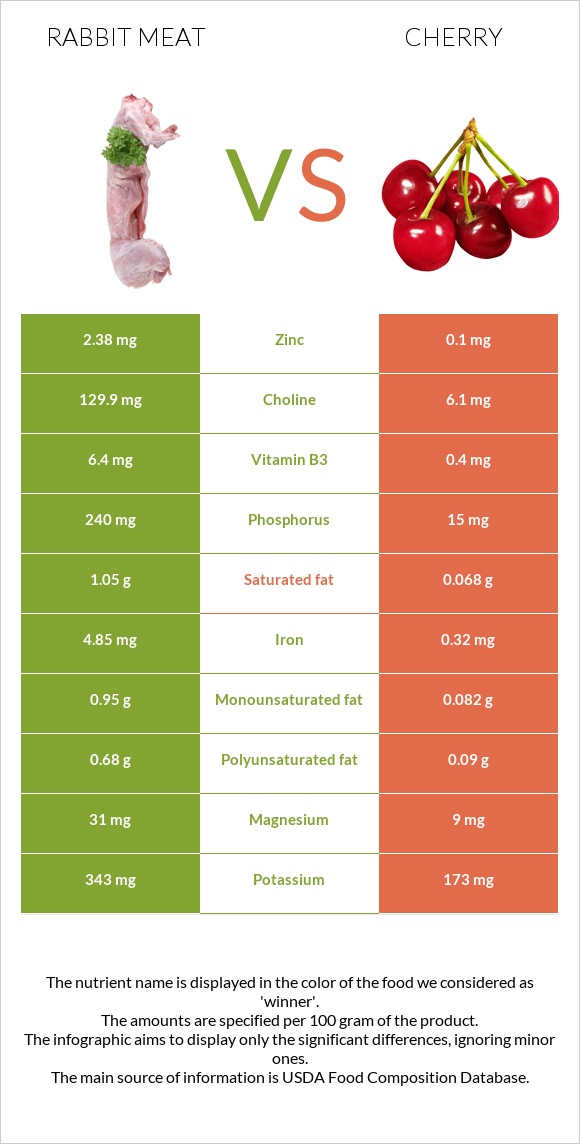 Նապաստակի միս vs Բալ infographic