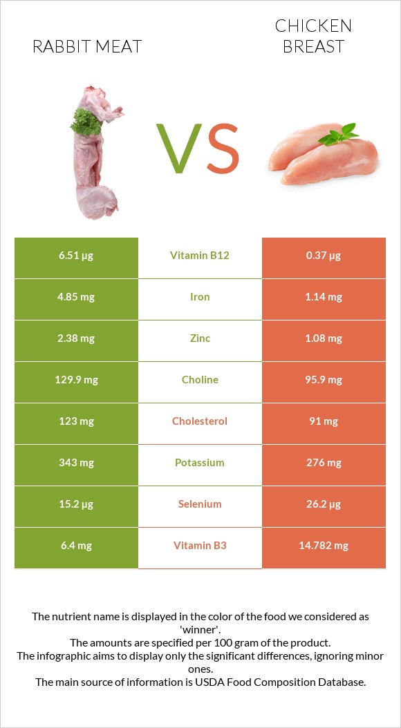 Rabbit Meat vs Chicken breast infographic