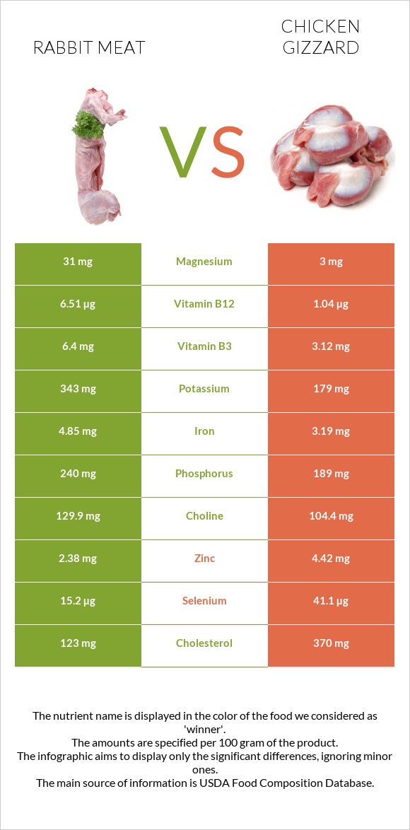 Rabbit Meat vs Chicken gizzard infographic
