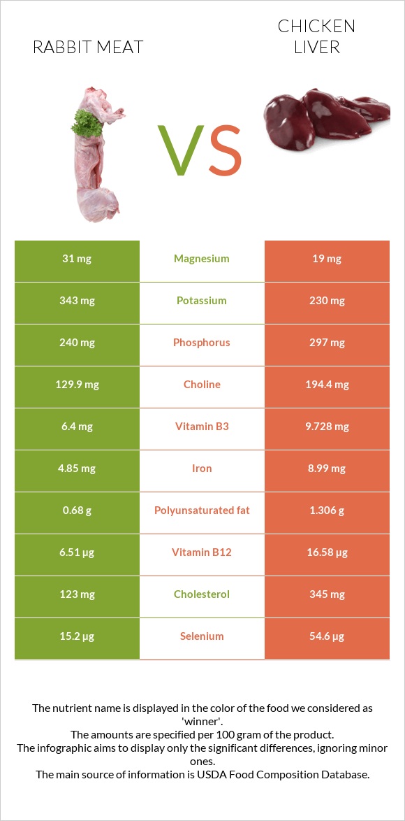 Նապաստակի միս vs Հավի լյարդ infographic