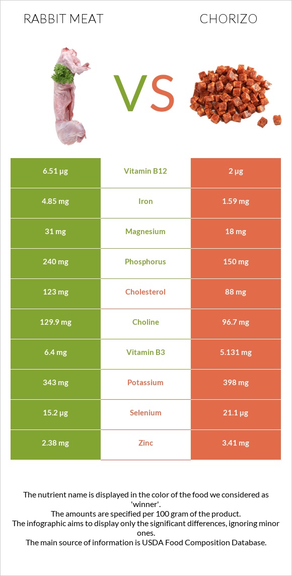 Rabbit Meat vs Chorizo infographic