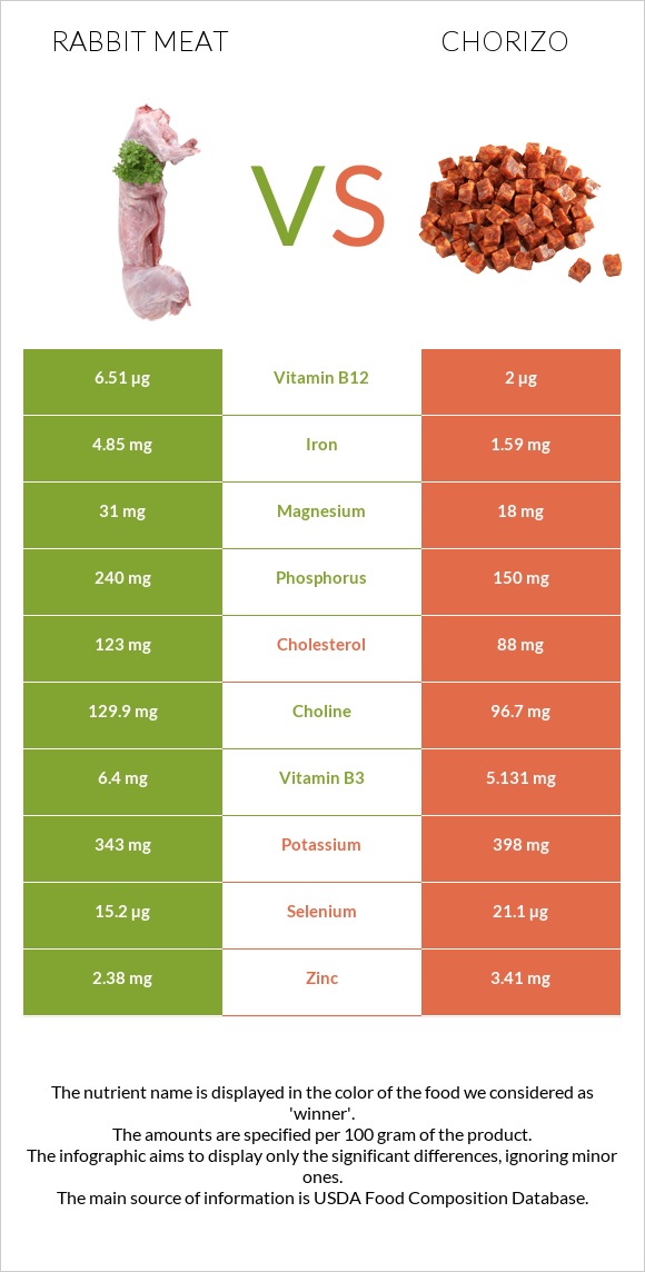 Նապաստակի միս vs Չորիսո infographic