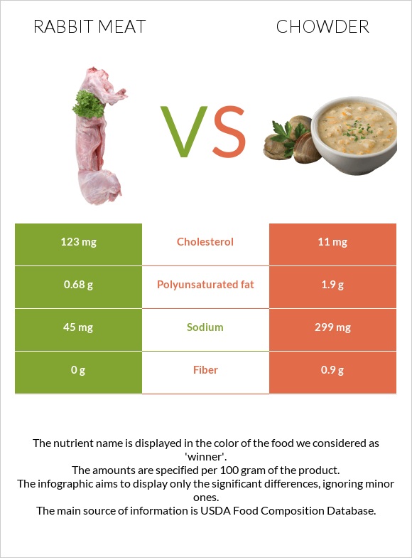 Rabbit Meat vs Chowder infographic