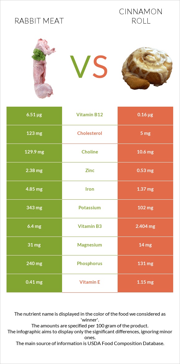 Rabbit Meat vs Cinnamon roll infographic