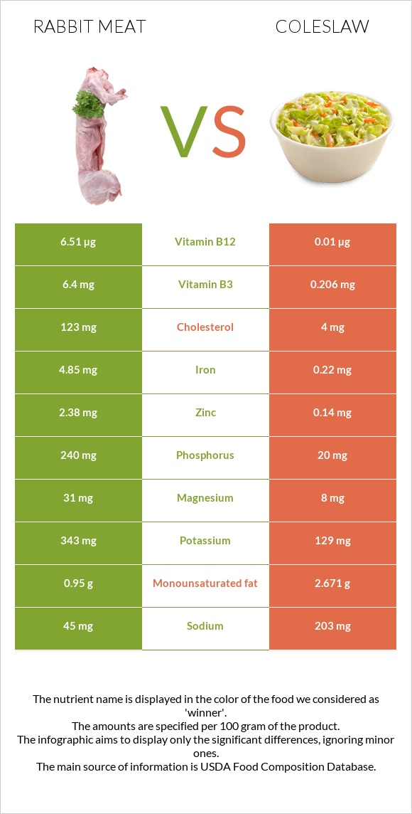 Rabbit Meat vs Coleslaw infographic