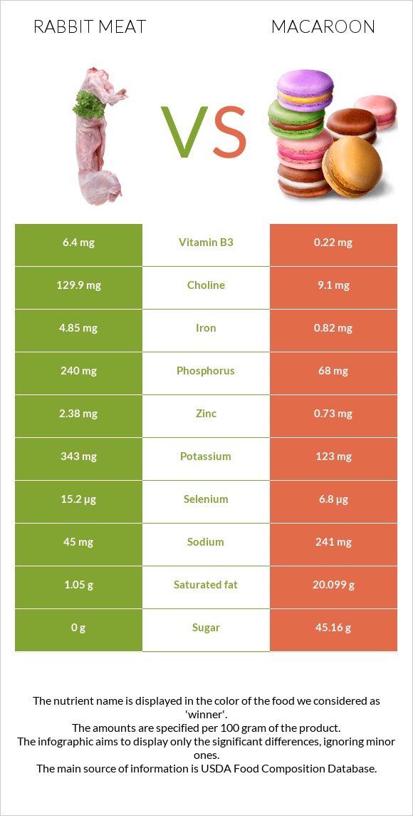 Rabbit Meat vs Macaroon infographic