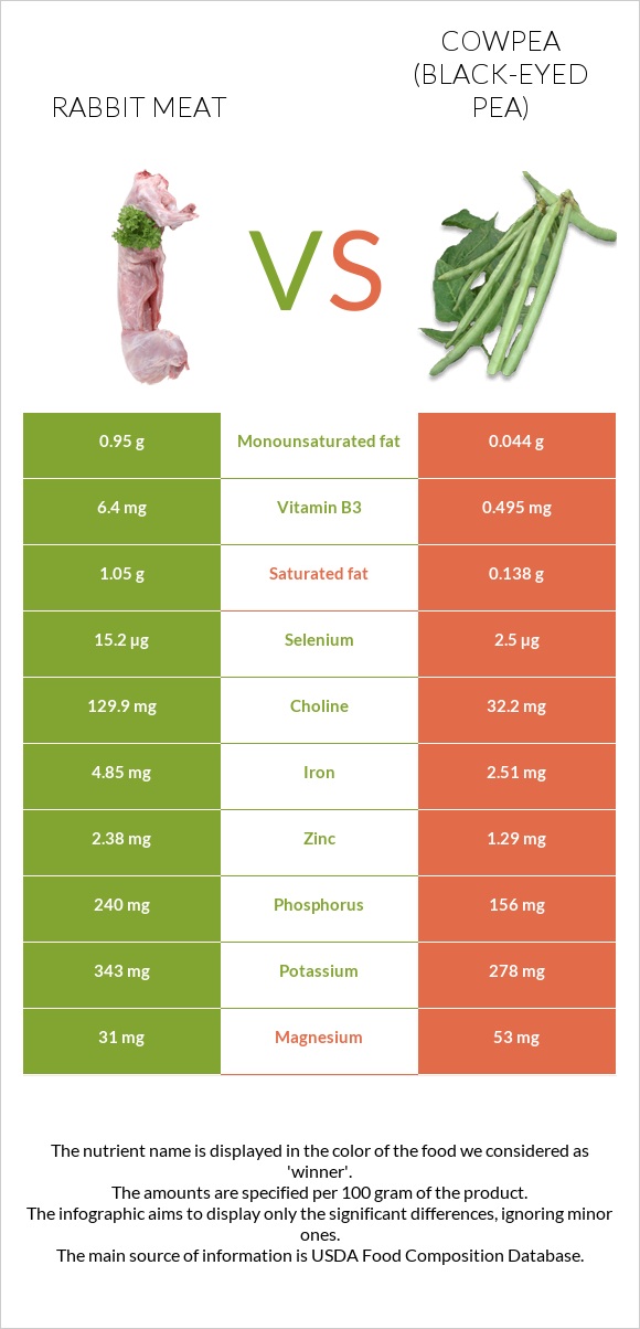 Նապաստակի միս vs Սև աչքերով ոլոռ infographic