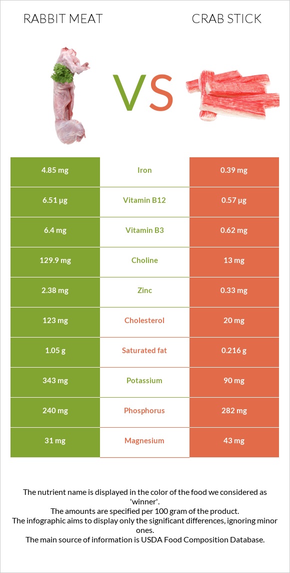 Rabbit Meat vs Crab stick infographic