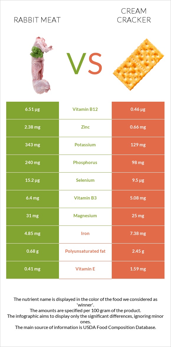 Rabbit Meat vs Cream cracker infographic