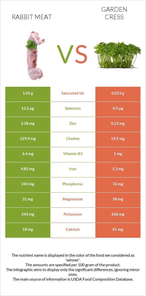 Rabbit Meat vs Garden cress infographic