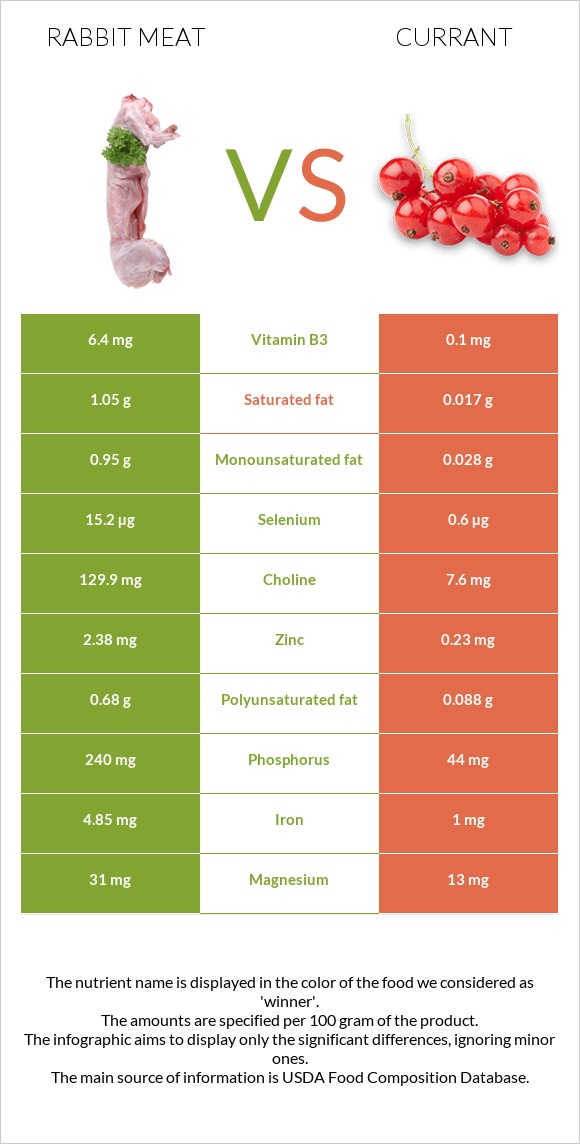 Rabbit Meat vs Currant infographic