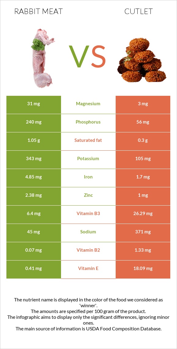 Rabbit Meat vs Cutlet infographic