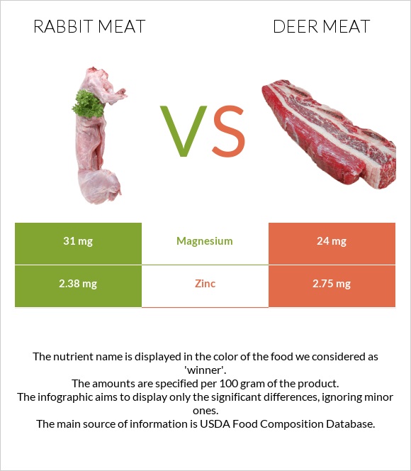 Նապաստակի միս vs Deer meat infographic