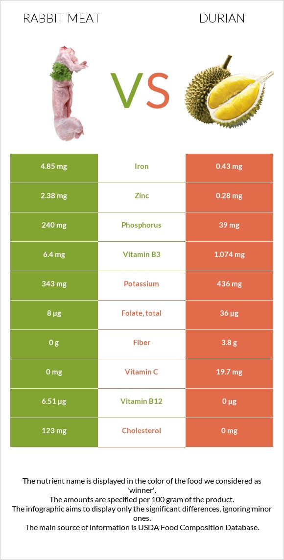 Rabbit Meat vs Durian infographic