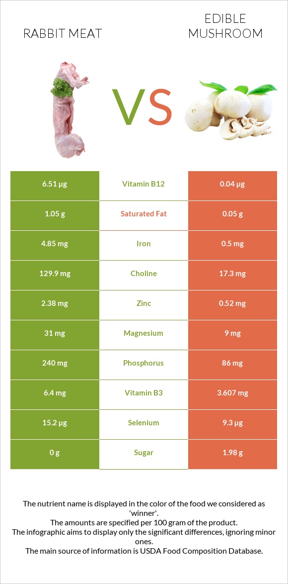 Rabbit Meat vs Edible mushroom infographic