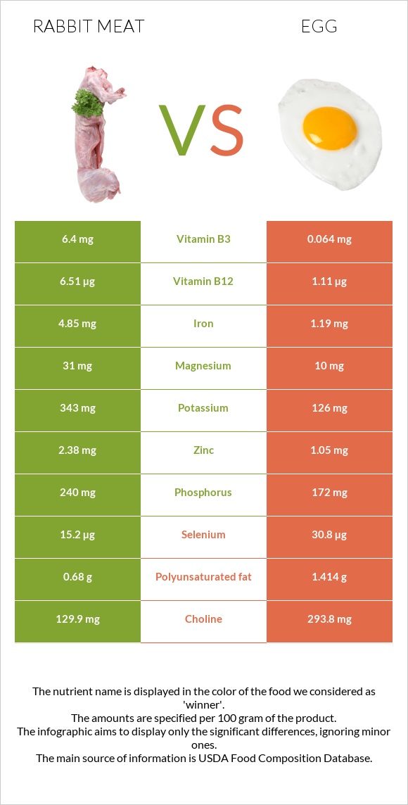 Նապաստակի միս vs Հավկիթ infographic