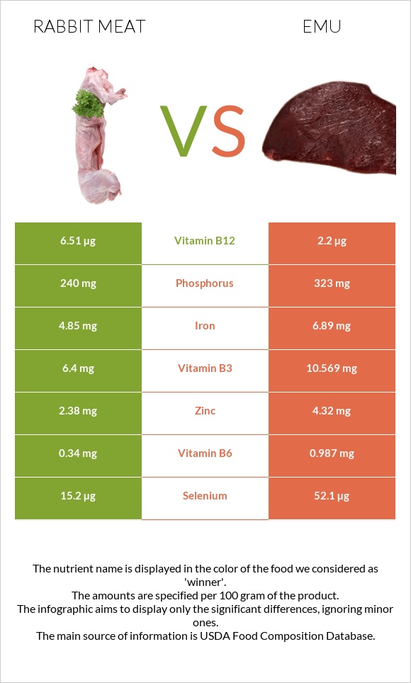 Rabbit Meat vs Emu infographic