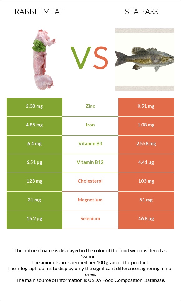 Rabbit Meat vs Sea bass infographic