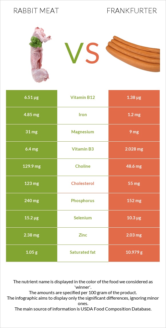 Rabbit Meat vs Frankfurter infographic