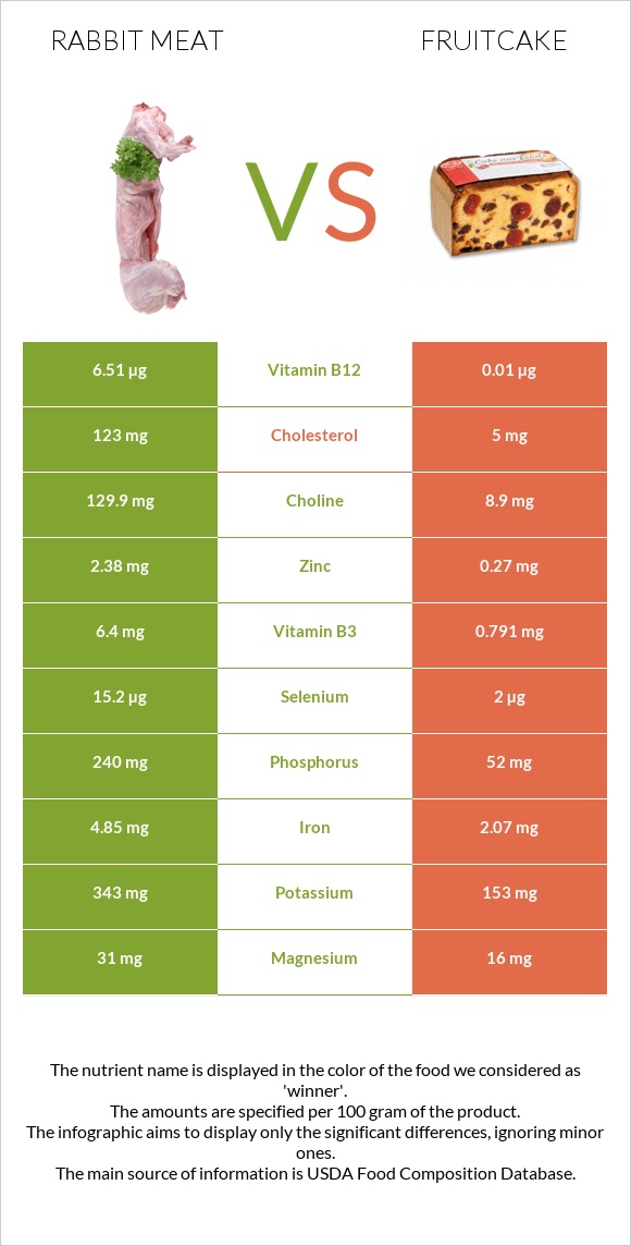 Rabbit Meat vs Fruitcake infographic