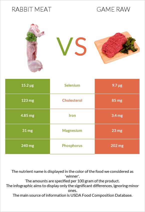 Նապաստակի միս vs Game raw infographic