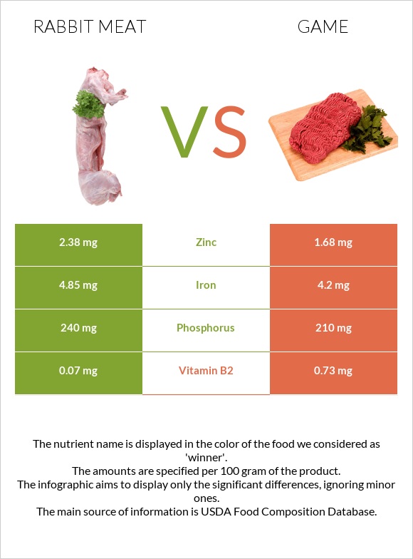 Rabbit Meat vs Game infographic