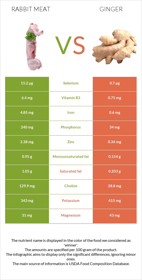 Rabbit Meat vs Ginger infographic