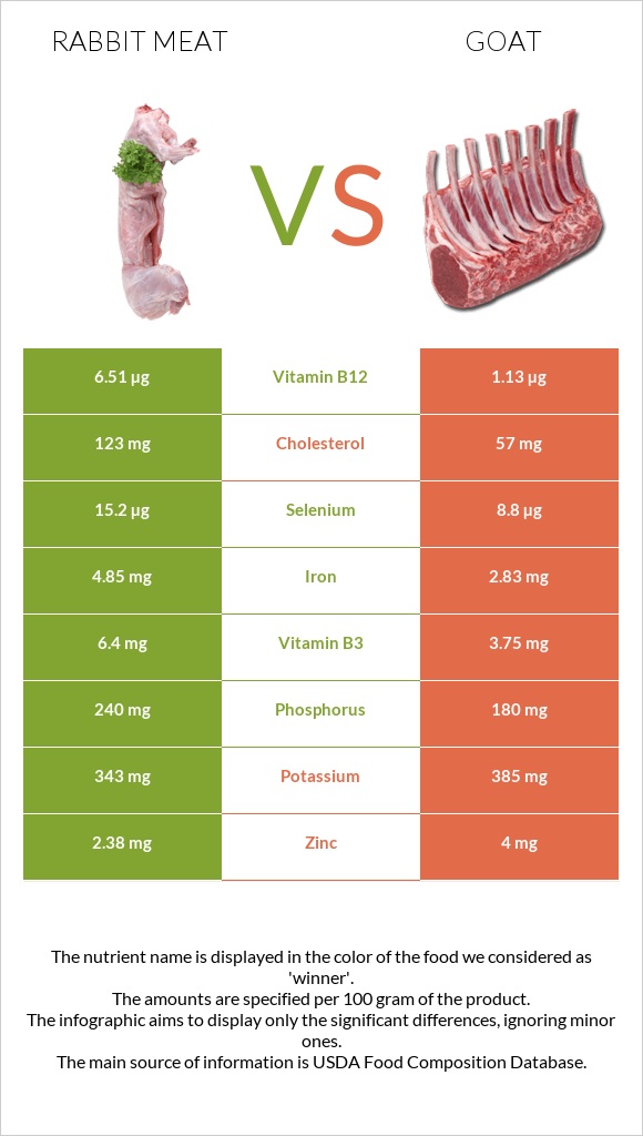 Rabbit Meat vs Goat infographic