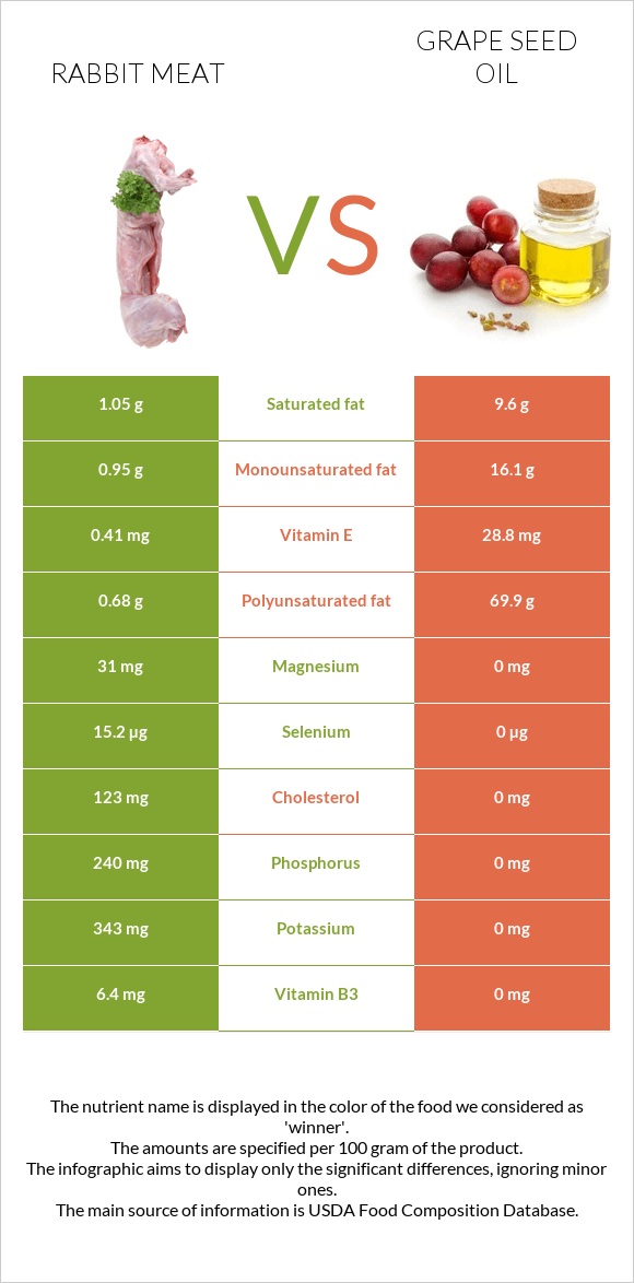 Rabbit Meat vs Grape seed oil infographic