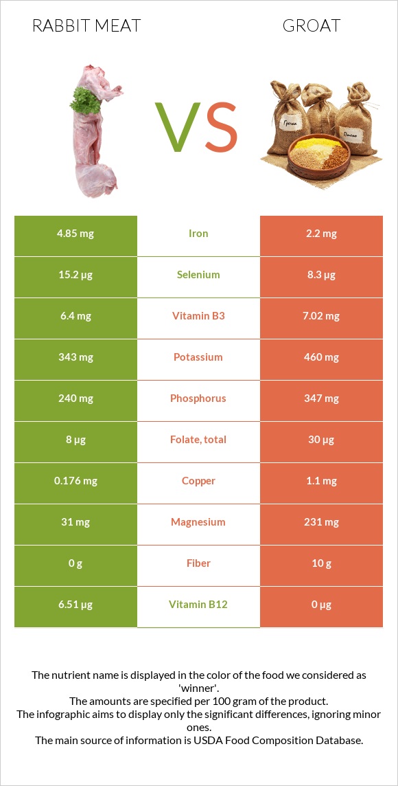 Նապաստակի միս vs Ձավար infographic