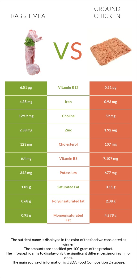 Նապաստակի միս vs Աղացած հավ infographic