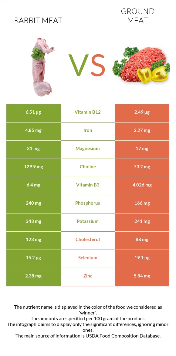 Rabbit Meat vs Ground beef infographic