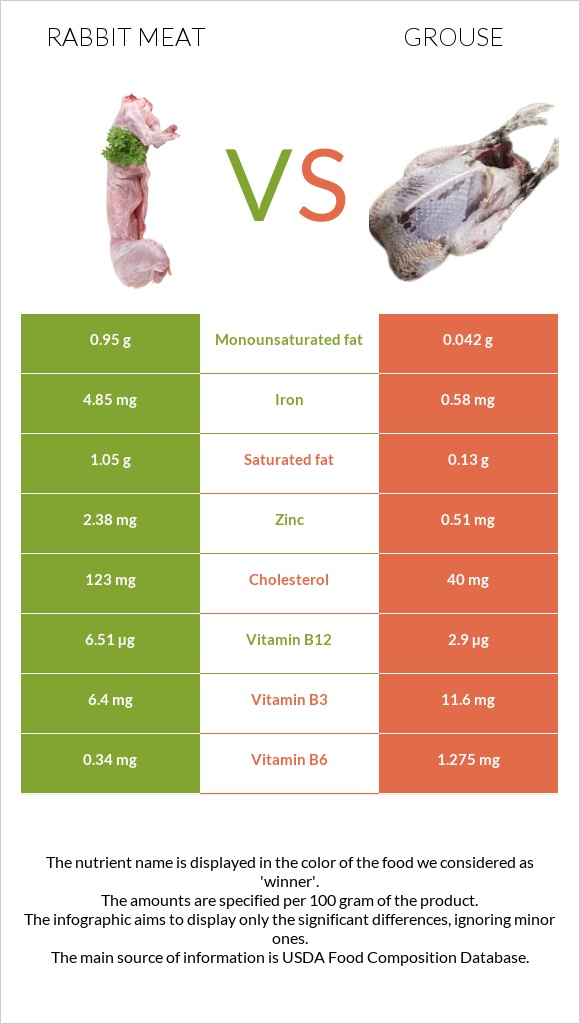 Rabbit Meat vs Grouse infographic