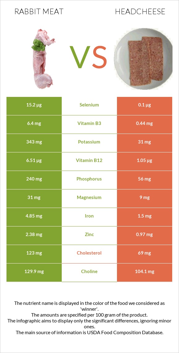 Rabbit Meat vs Headcheese infographic