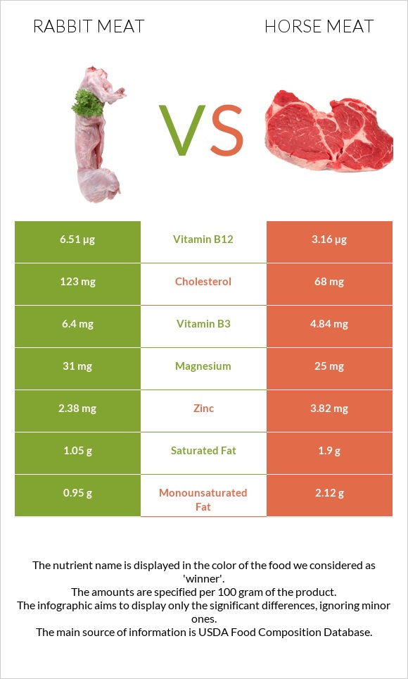 Rabbit Meat vs Horse meat infographic
