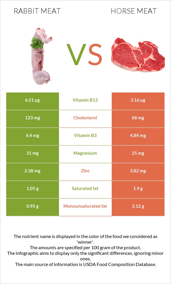 Նապաստակի միս vs Ձիու միս infographic