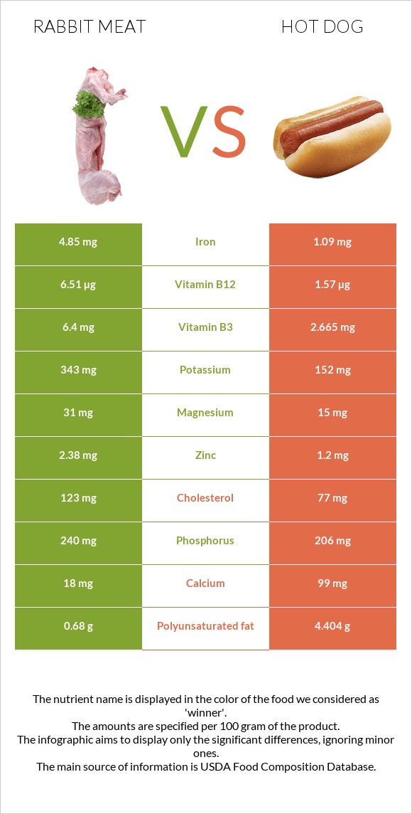 Նապաստակի միս vs Հոթ դոգ infographic