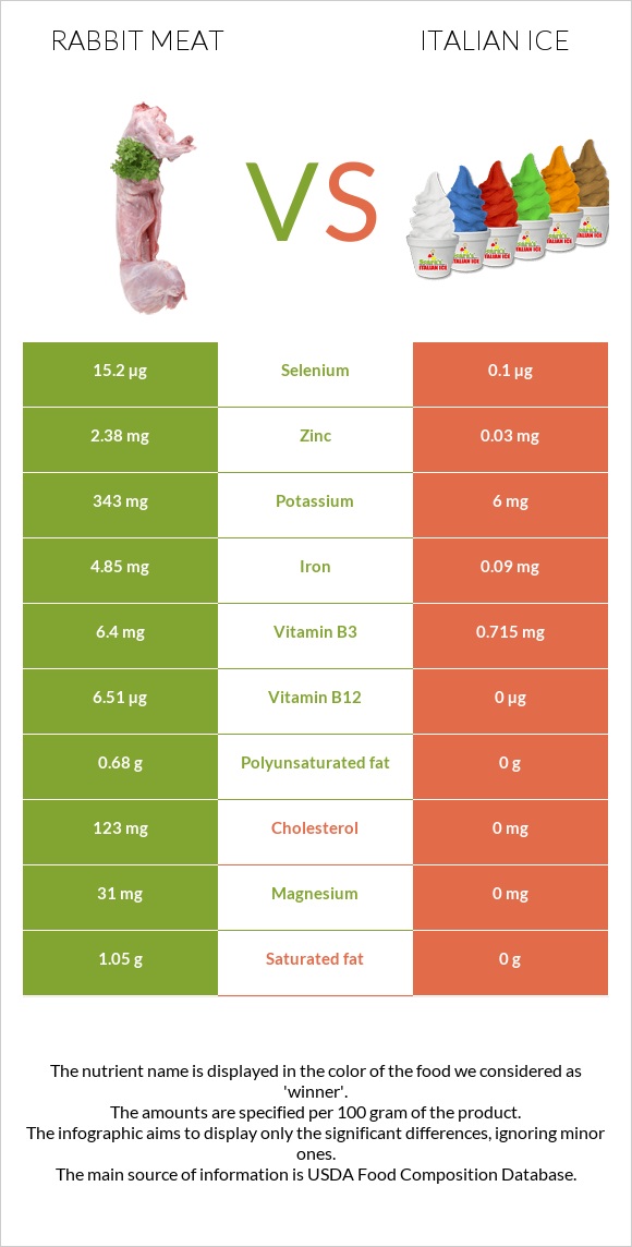 Rabbit Meat vs Italian ice infographic