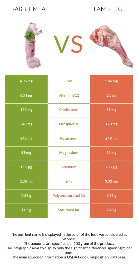 Նապաստակի միս vs Lamb leg infographic