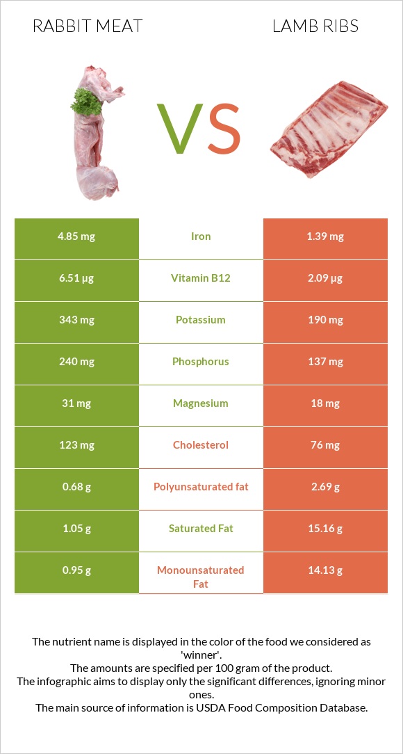 Rabbit Meat vs Lamb ribs infographic