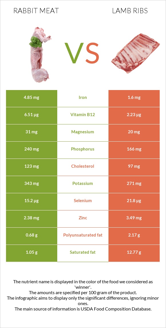 Rabbit Meat vs Lamb ribs infographic