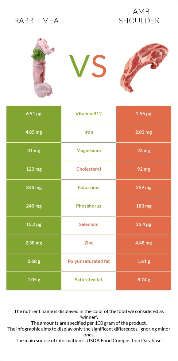 Rabbit Meat vs Lamb shoulder infographic