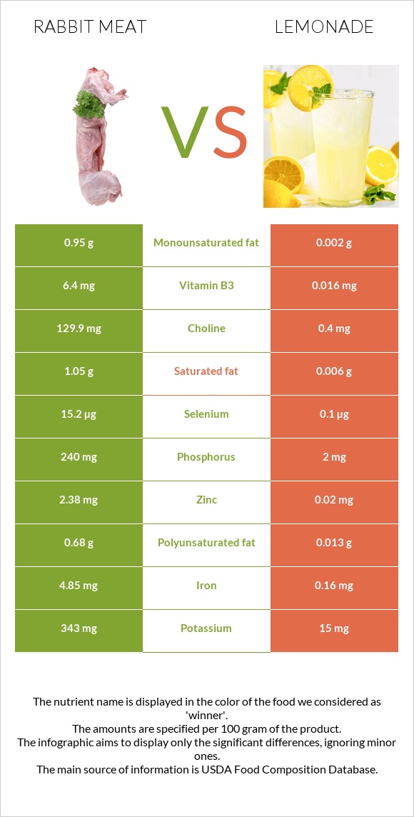 Նապաստակի միս vs Լիմոնադ infographic