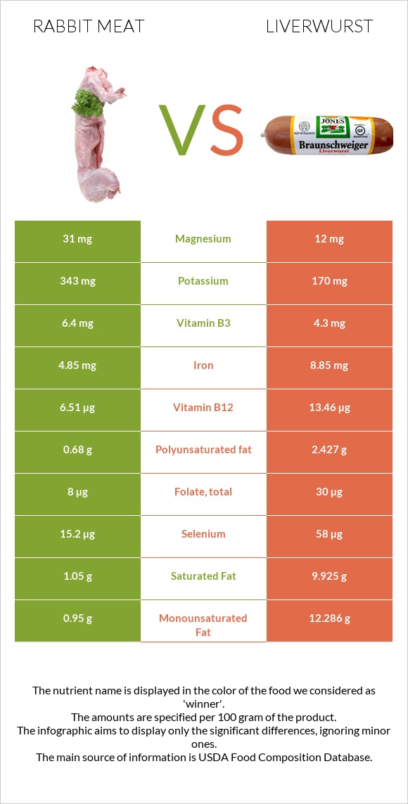 Rabbit Meat vs Liverwurst infographic